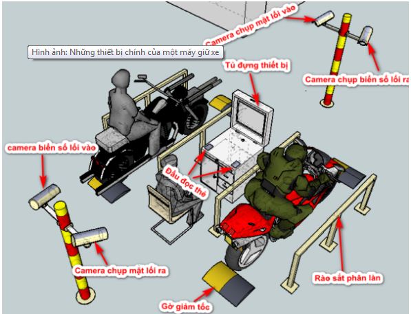 cấu tạo bãi giữ xe thông minh